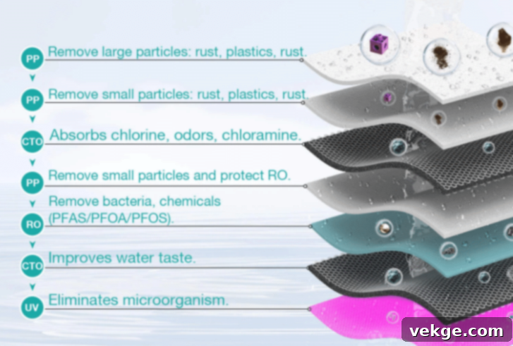 5-in-1 RO+CTO+UV 7-Stage Filtration