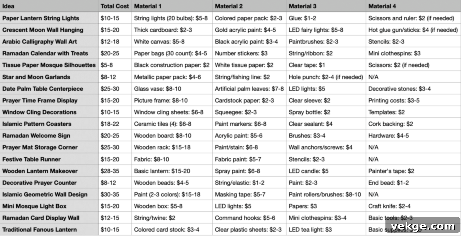 Cost Analysis as Per the Material Used for Each Idea