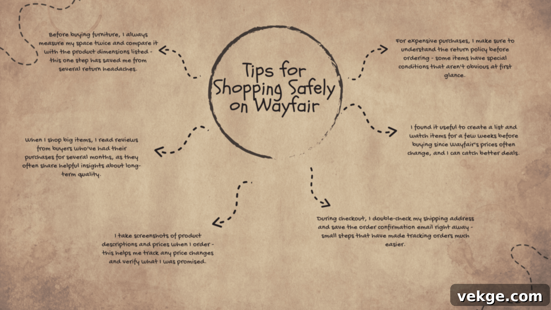 Overview of Wayfair's comprehensive safety and security measures to protect customer data and transactions