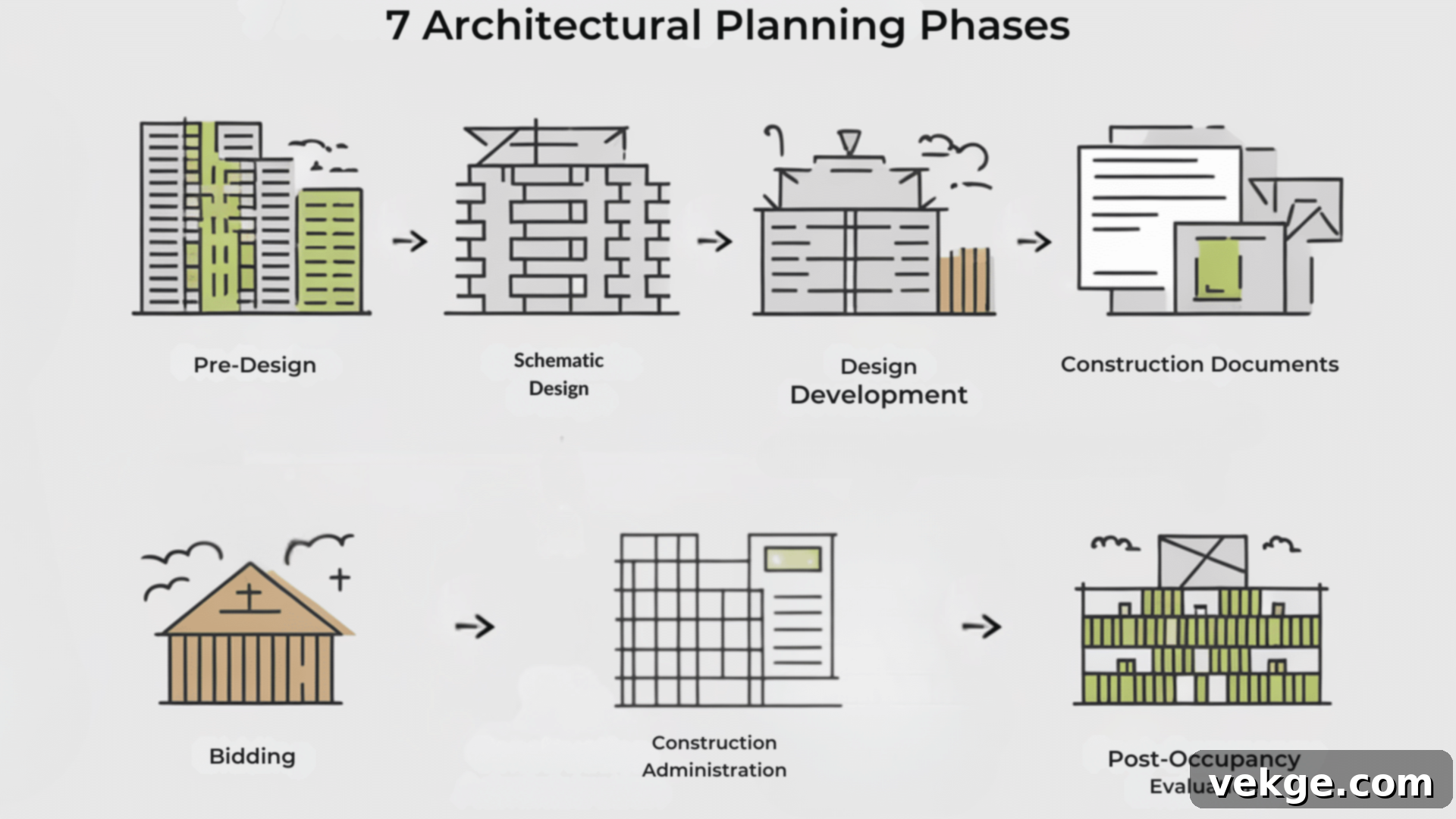 The Architectural Design Phases - Pre-Design, Schematic Design, Design Development, Construction Documents, Bidding, Construction Administration, Post-Occupancy Evaluation