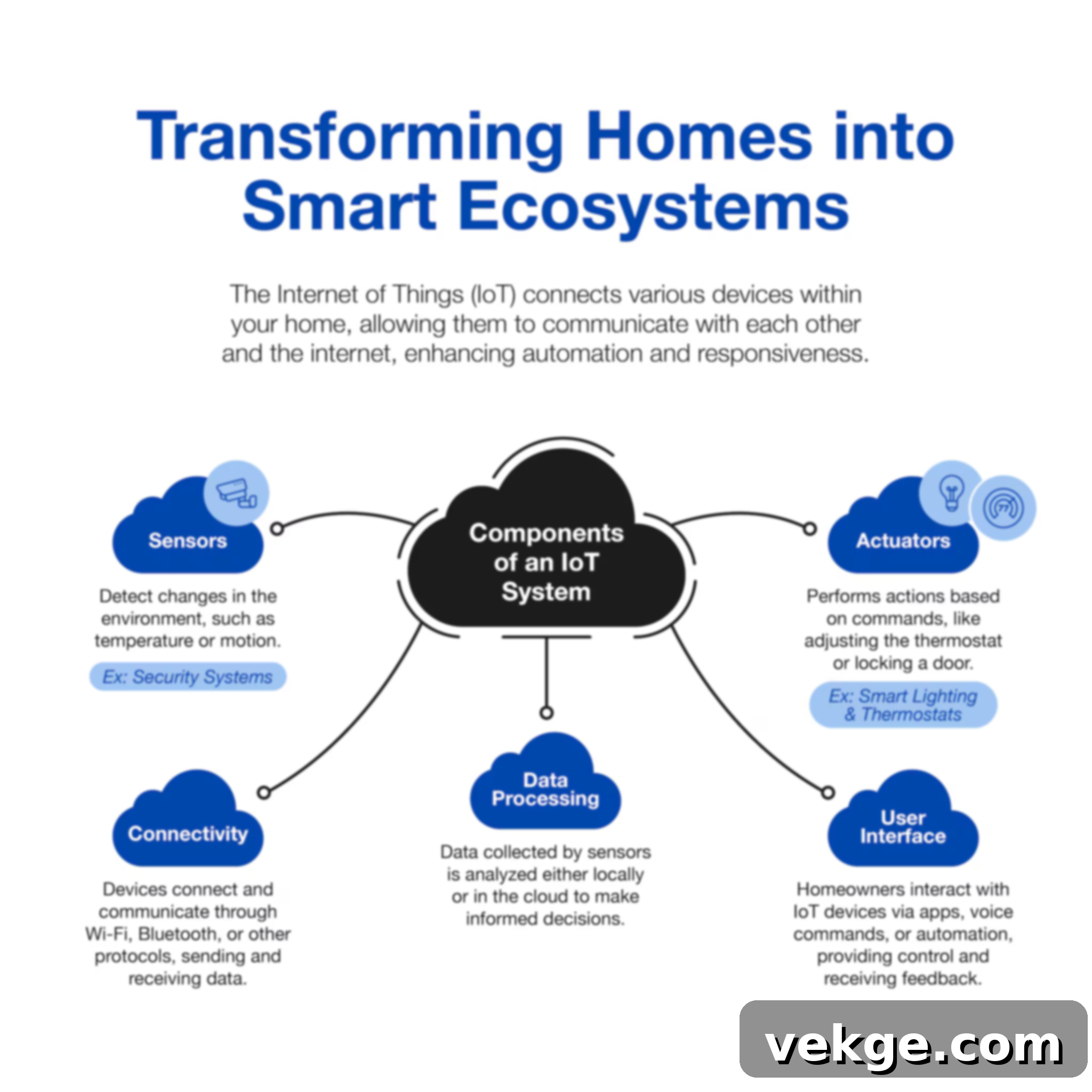 An infographic illustrating the components and connectivity within an IoT system for smart homes.